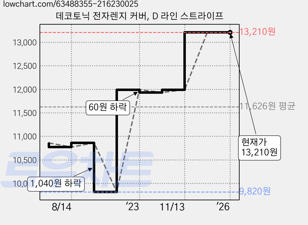 데코토닉 전자렌지 커버, D 라인 스트라이프 가격 변동 차트, 현재가 13,210원, 역대최저가
