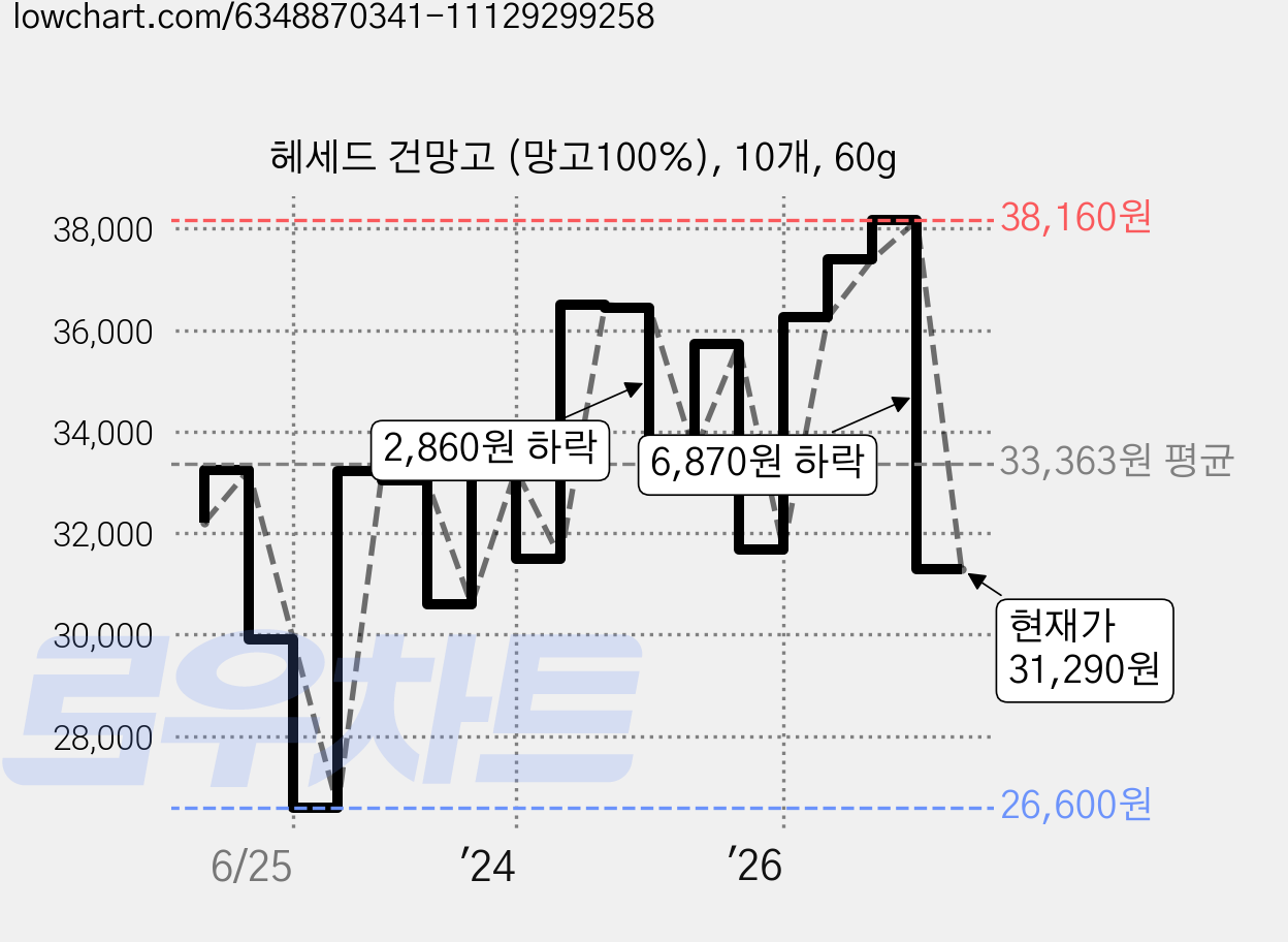 헤세드 건망고 (망고100%), 10개, 60g 가격 변동 차트, 현재가 31,290원, 관측 최저가 26,600원