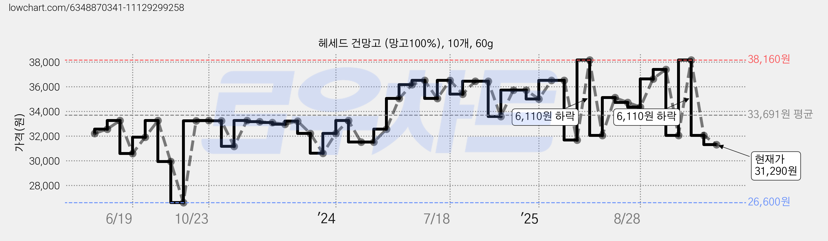 헤세드 건망고 (망고100%), 10개, 60g 가격 변동 차트, 현재가 31,290원, 관측 최저가 26,600원