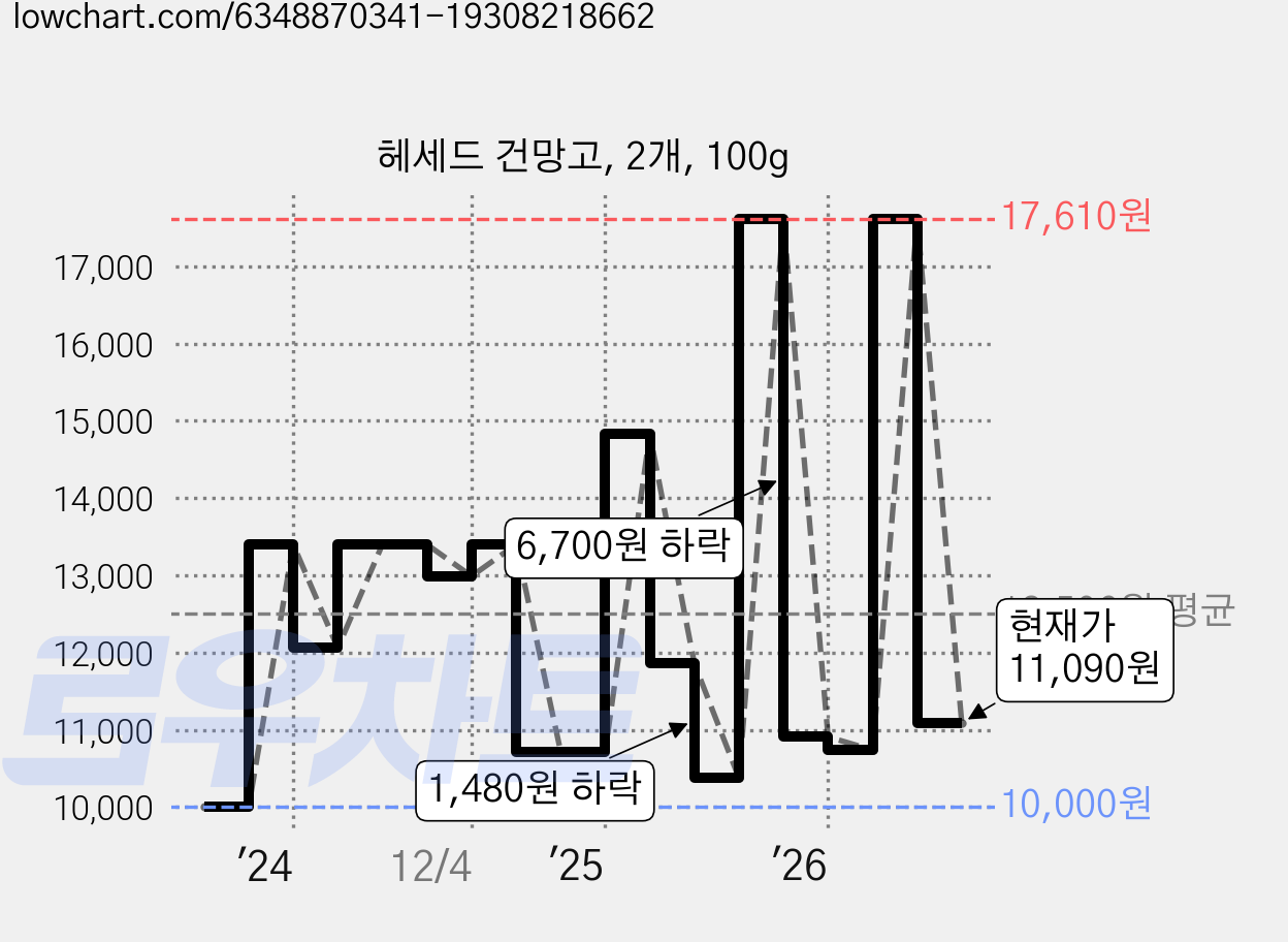 헤세드 건망고, 2개, 100g 가격 변동 차트, 현재가 11,090원, 관측 최저가 9,700원