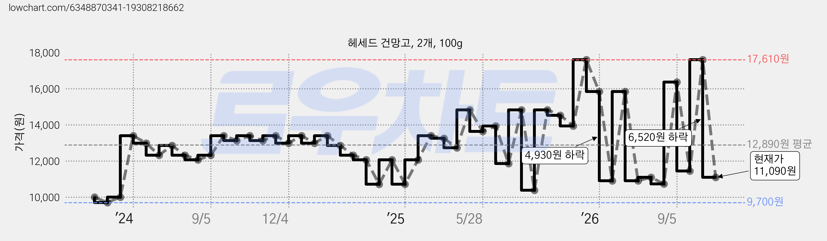헤세드 건망고, 2개, 100g 가격 변동 차트, 현재가 11,090원, 관측 최저가 9,700원