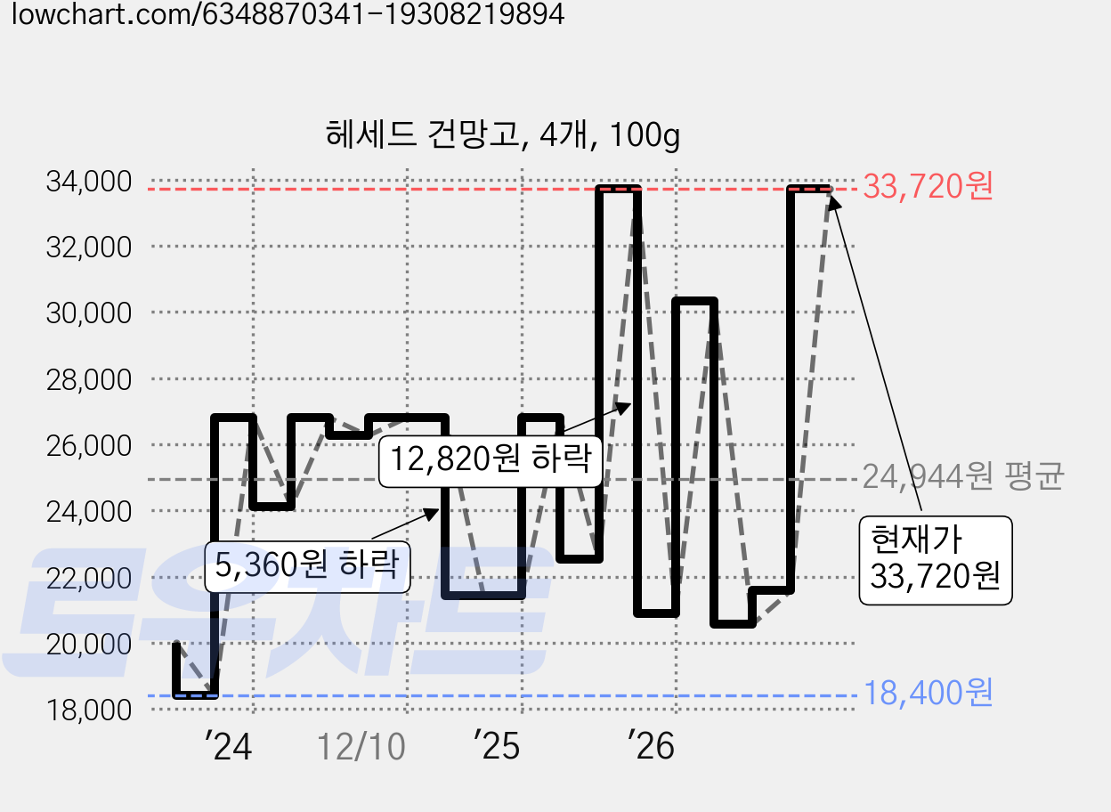 헤세드 건망고, 4개, 100g 가격 변동 차트, 현재가 21,580원, 관측 최저가 18,400원