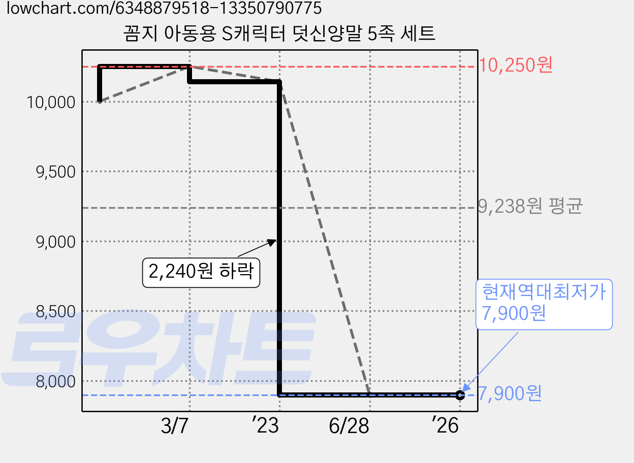꼼지 아동용 S캐릭터 덧신양말 5족 세트 가격 변동 차트, 현재가 7,900원, 역대최저가