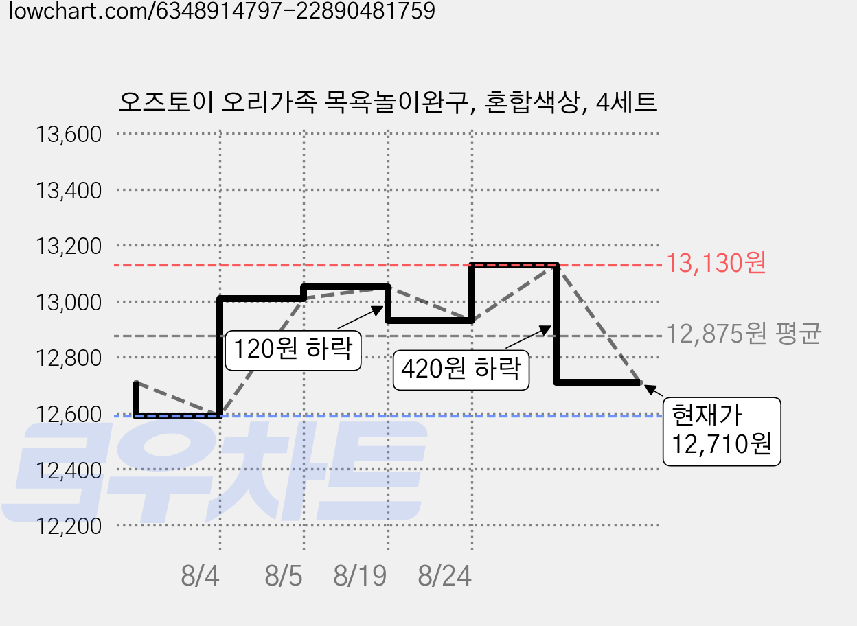 오즈토이 오리가족 목욕놀이완구, 혼합색상, 4세트 가격 변동 차트, 현재가 12,710원, 관측 최저가 12,590원
