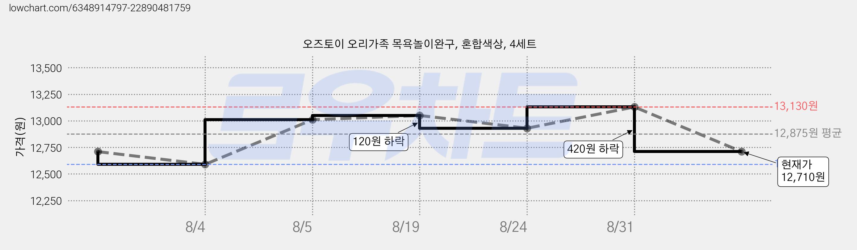 오즈토이 오리가족 목욕놀이완구, 혼합색상, 4세트 가격 변동 차트, 현재가 12,710원, 관측 최저가 12,590원