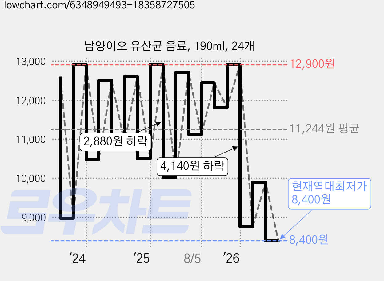 남양이오 유산균 음료, 190ml, 24개 가격 변동 차트, 현재가 8,400원, 역대최저가