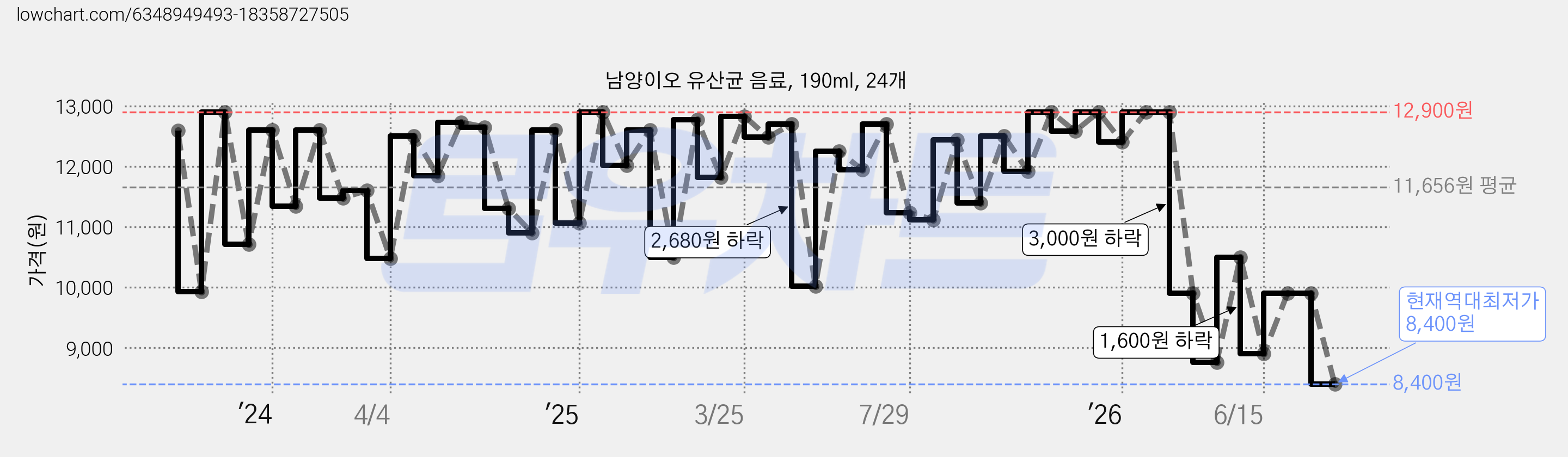 남양이오 유산균 음료, 190ml, 24개 가격 변동 차트, 현재가 8,400원, 역대최저가