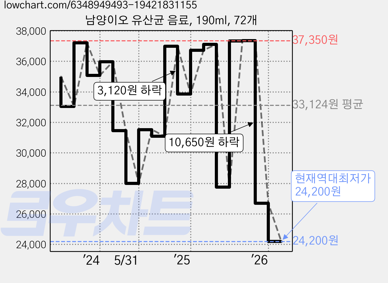 남양이오 유산균 음료, 190ml, 72개 가격 변동 차트, 현재가 24,200원, 역대최저가