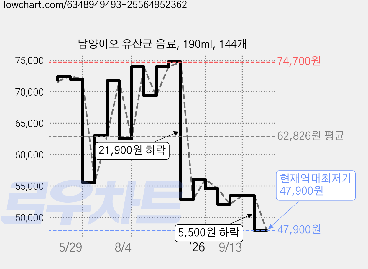 남양이오 유산균 음료, 190ml, 144개 가격 변동 차트, 현재가 47,900원, 역대최저가