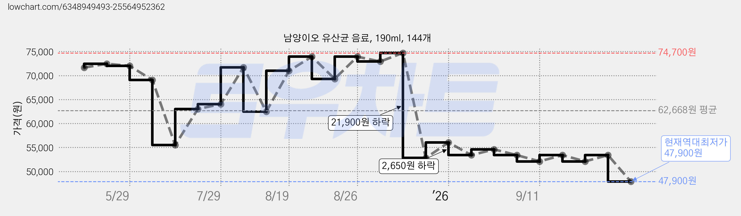 남양이오 유산균 음료, 190ml, 144개 가격 변동 차트, 현재가 47,900원, 역대최저가