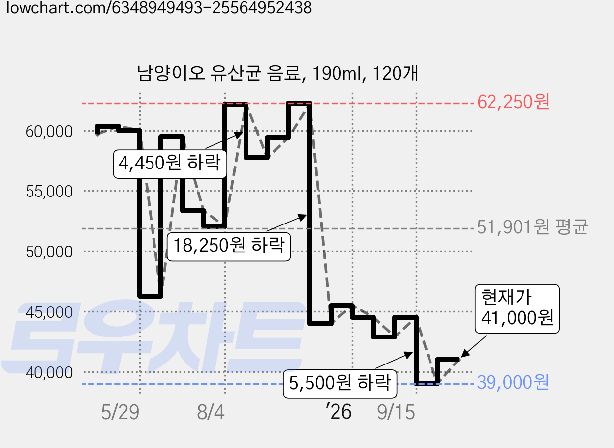 남양이오 유산균 음료, 190ml, 120개 가격 변동 차트, 현재가 41,000원, 관측 최저가 39,000원