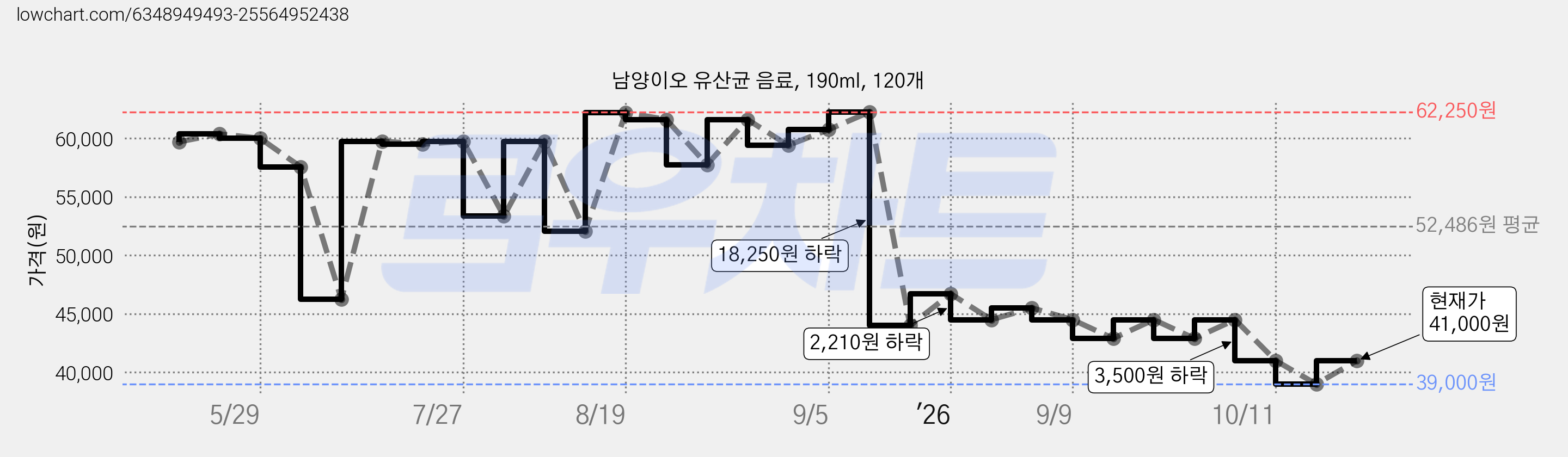 남양이오 유산균 음료, 190ml, 120개 가격 변동 차트, 현재가 41,000원, 관측 최저가 39,000원