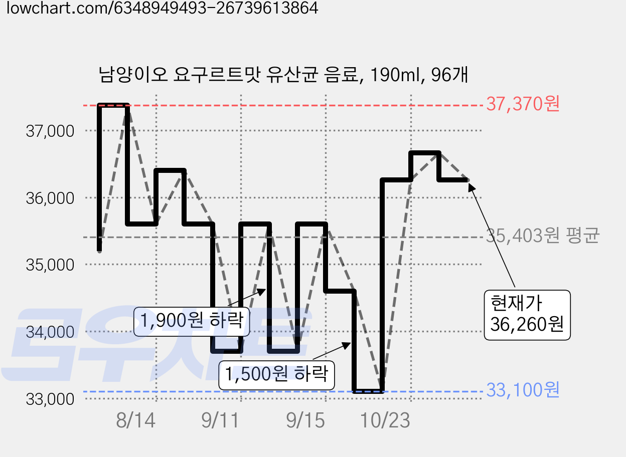 남양이오 요구르트맛 유산균 음료, 190ml, 96개 가격 변동 차트, 현재가 36,260원, 관측 최저가 32,900원