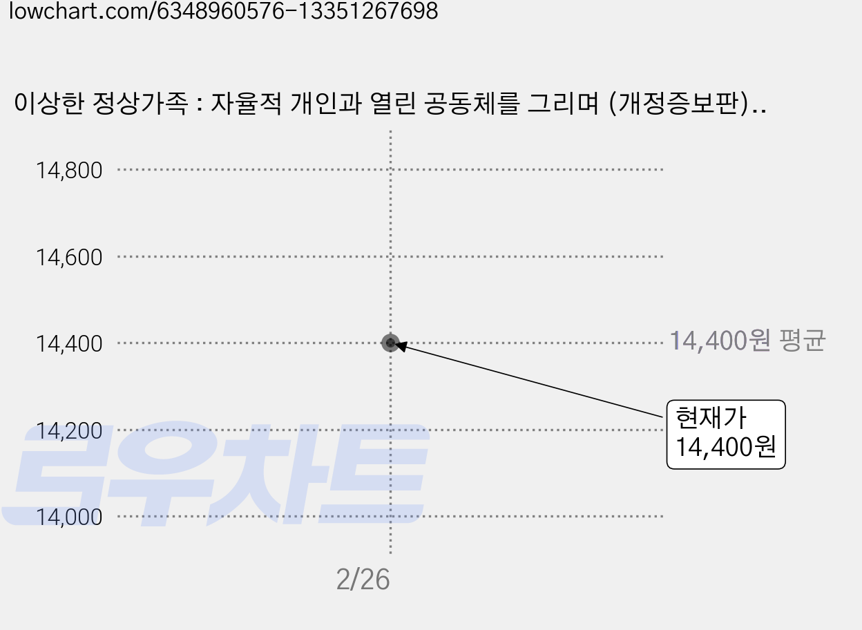 이상한 정상가족 : 자율적 개인과 열린 공동체를 그리며 (개정증보판), 동아시아, 김희경 가격 변동 차트, 현재가 14,400원
