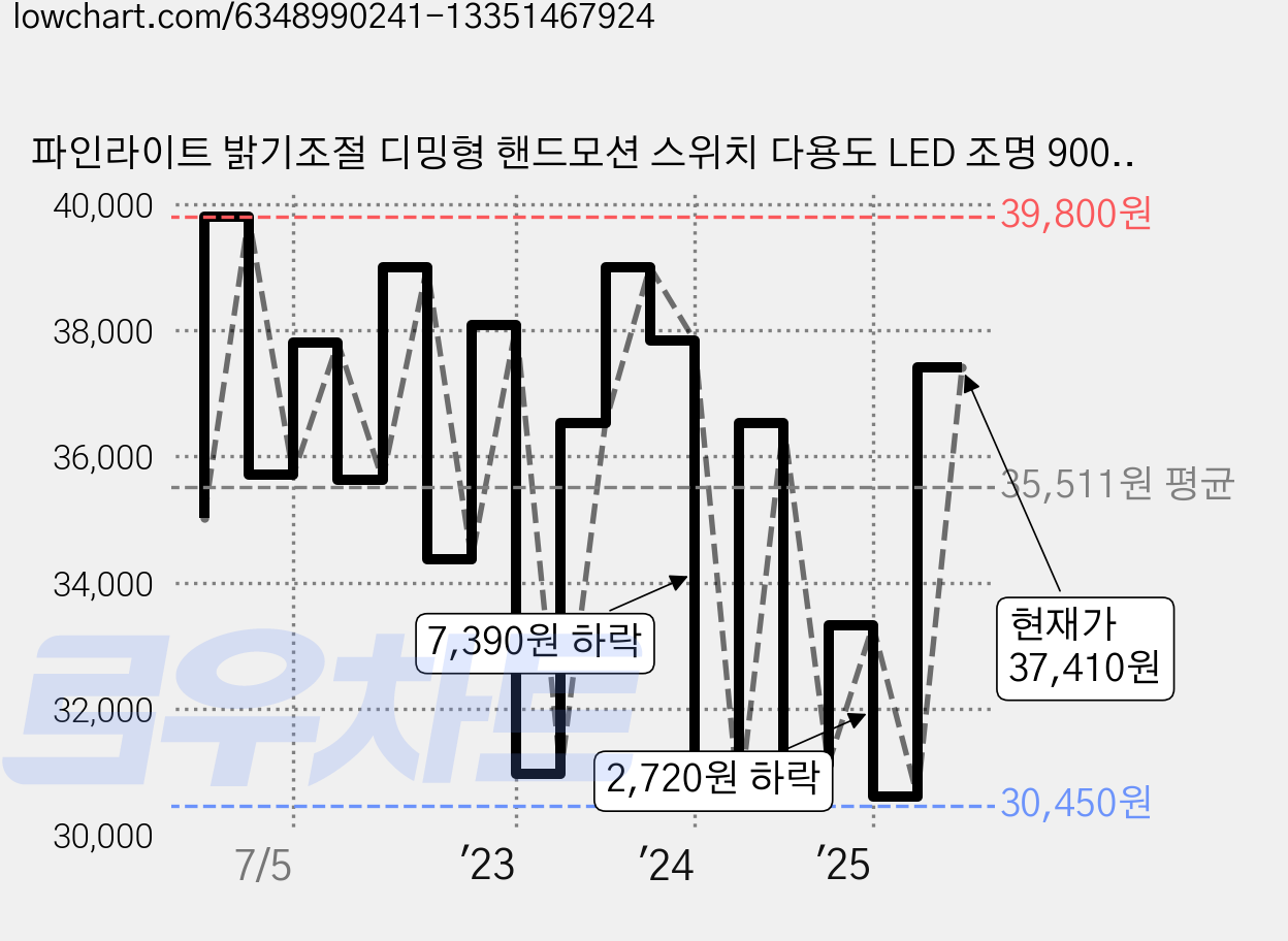 파인라이트 밝기조절 디밍형 핸드모션 스위치 다용도 LED 조명 900mm 15W 센서등, 주광색(조명), 1개 가격 변동 차트, 현재가 37,410원, 관측 최저가 30,450원