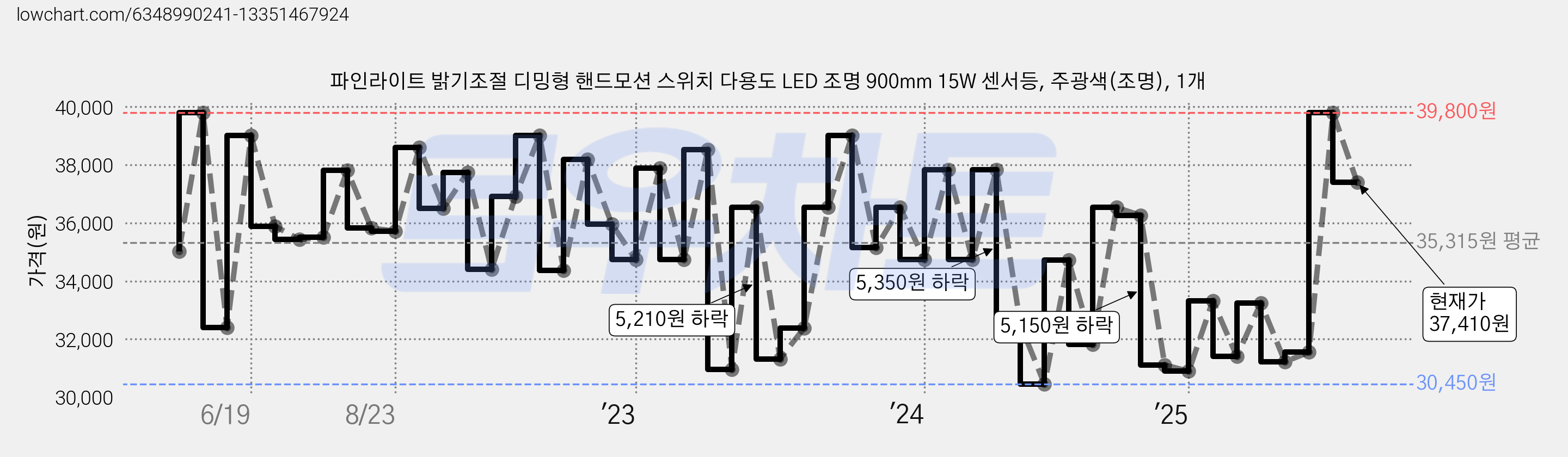 파인라이트 밝기조절 디밍형 핸드모션 스위치 다용도 LED 조명 900mm 15W 센서등, 주광색(조명), 1개 가격 변동 차트, 현재가 37,410원, 관측 최저가 30,450원