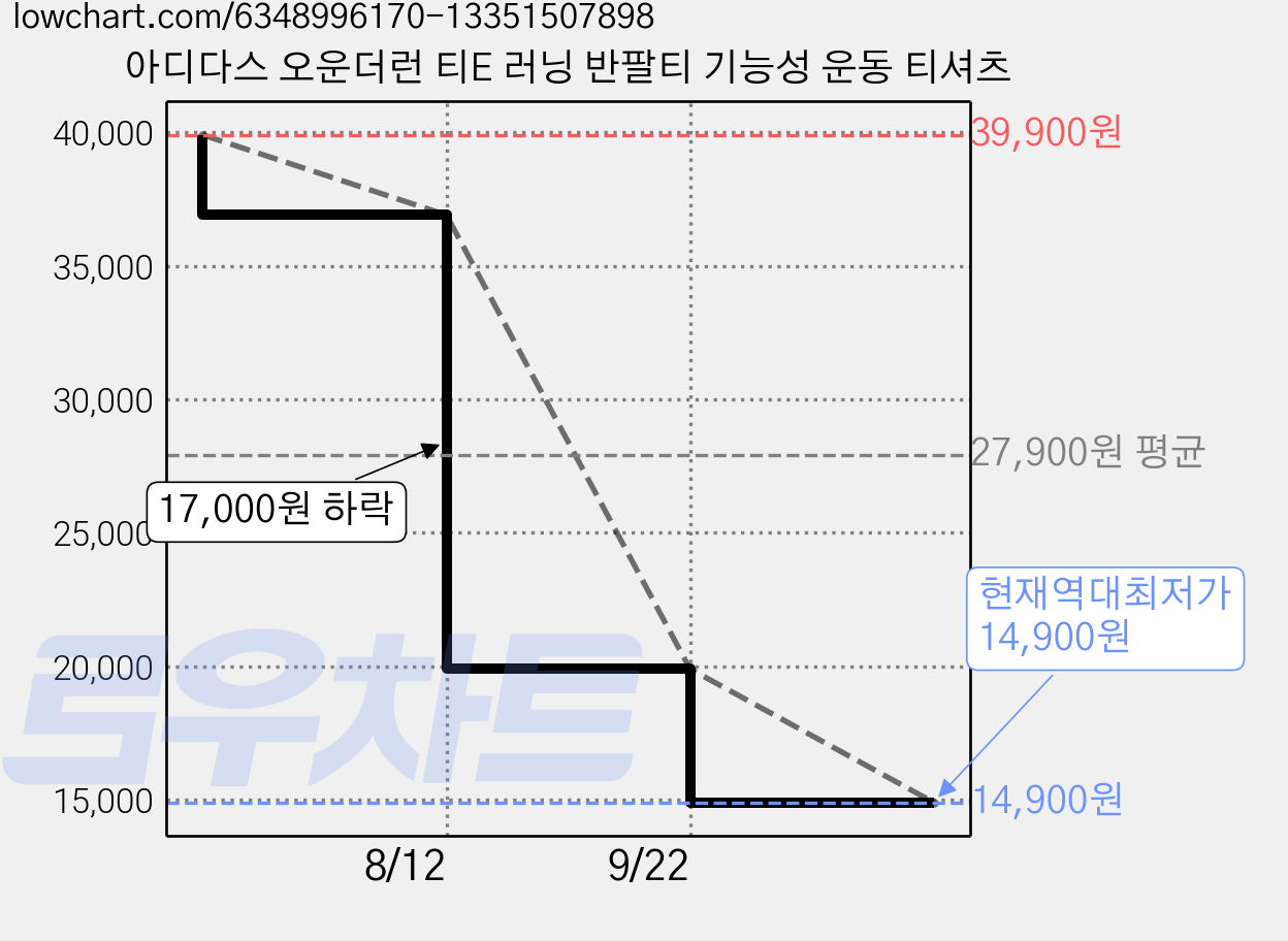 아디다스 오운더런 티E 러닝 반팔티 기능성 운동 티셔츠 가격 변동 차트, 현재가 14,900원, 역대최저가