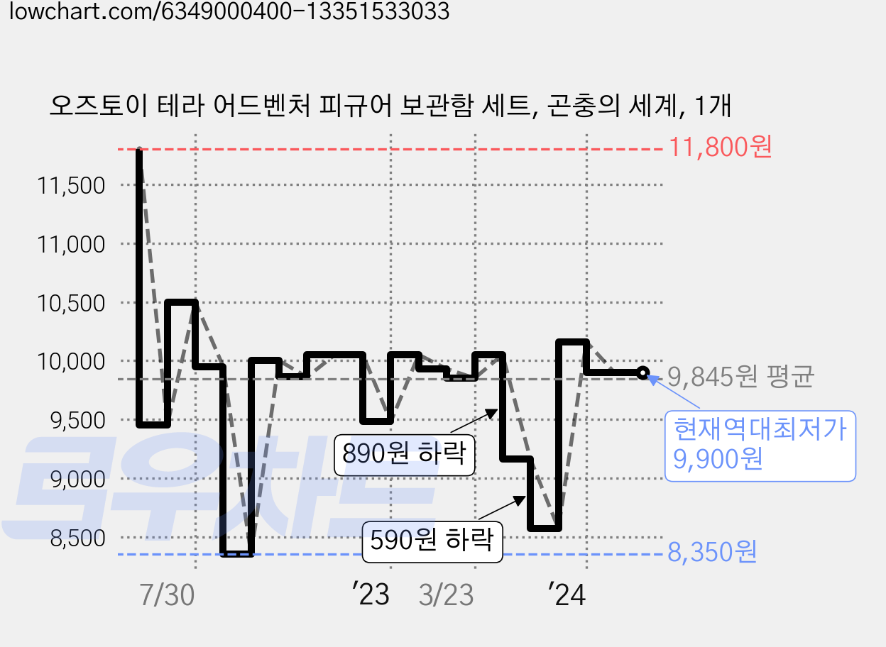 오즈토이 테라 어드벤처 피규어 보관함 세트, 곤충의 세계, 1개 가격 변동 차트, 현재가 9,900원, 역대최저가
