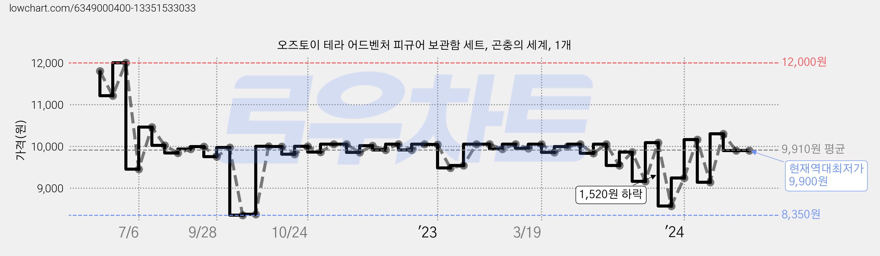 오즈토이 테라 어드벤처 피규어 보관함 세트, 곤충의 세계, 1개 가격 변동 차트, 현재가 9,900원, 역대최저가