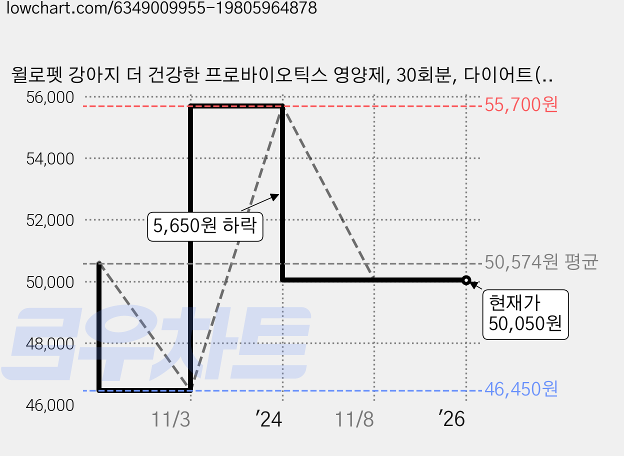 윌로펫 강아지 더 건강한 프로바이오틱스 영양제, 30회분, 다이어트(체중감소), 2개 가격 변동 차트, 현재가 50,050원, 관측 최저가 46,450원