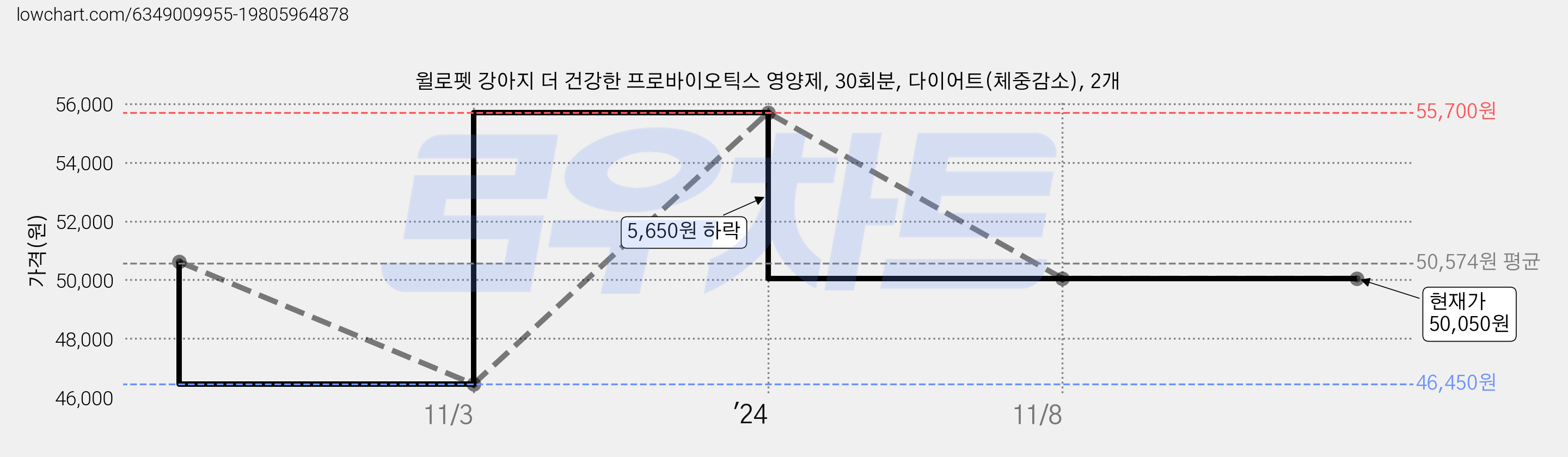 윌로펫 강아지 더 건강한 프로바이오틱스 영양제, 30회분, 다이어트(체중감소), 2개 가격 변동 차트, 현재가 50,050원, 관측 최저가 46,450원