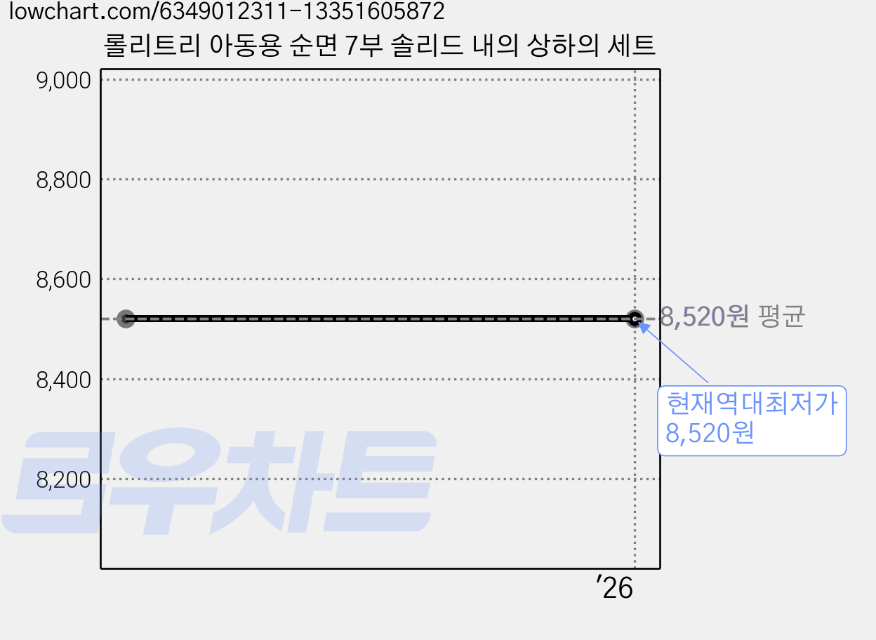롤리트리 아동용 순면 7부 솔리드 내의 상하의 세트 가격 변동 차트, 현재가 8,520원, 역대최저가