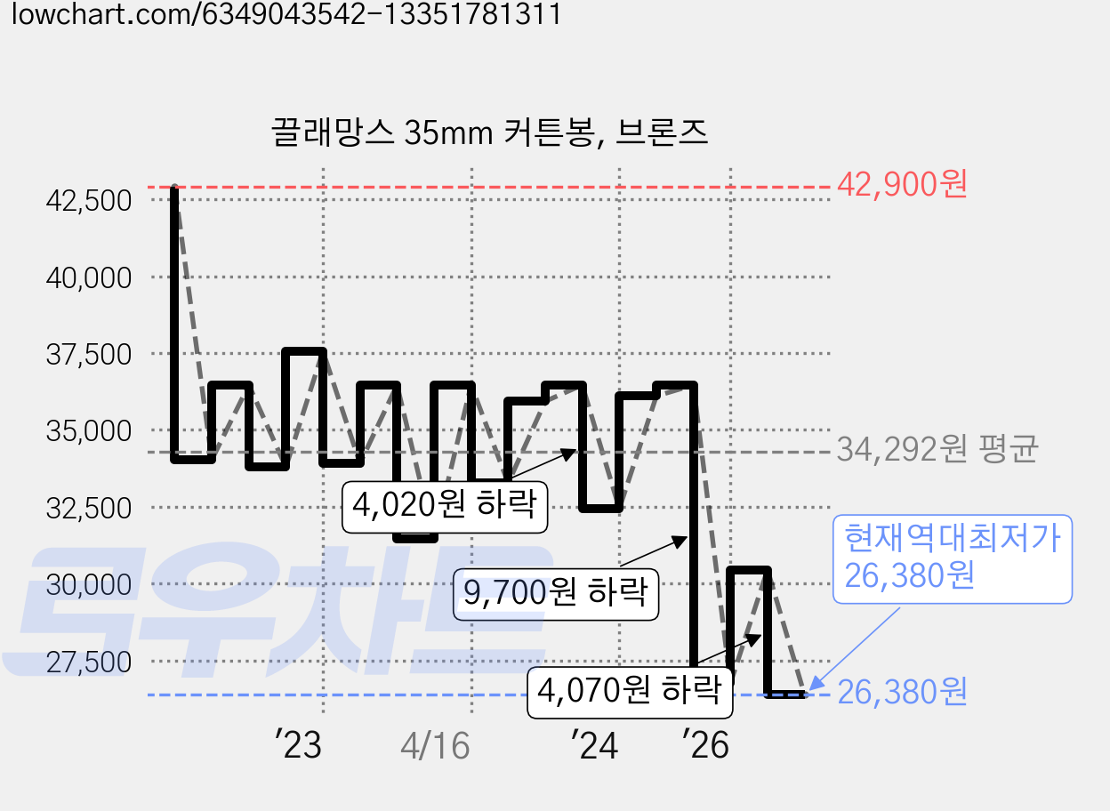 끌래망스 35mm 커튼봉, 브론즈 가격 변동 차트, 현재가 26,380원, 역대최저가
