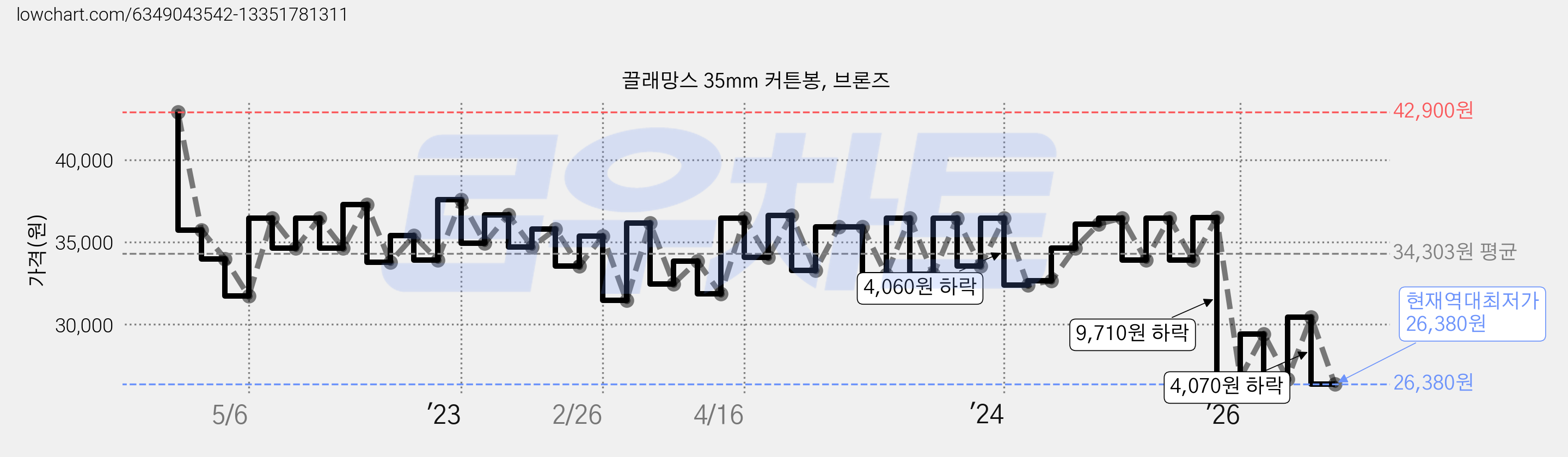 끌래망스 35mm 커튼봉, 브론즈 가격 변동 차트, 현재가 26,380원, 역대최저가