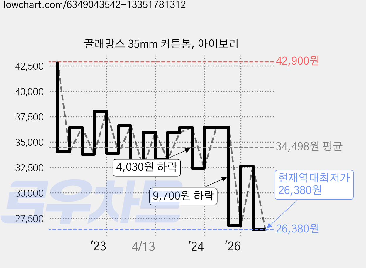 끌래망스 35mm 커튼봉, 아이보리 가격 변동 차트, 현재가 26,380원, 역대최저가