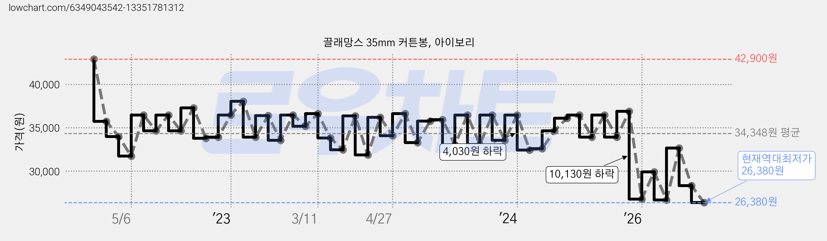 끌래망스 35mm 커튼봉, 아이보리 가격 변동 차트, 현재가 26,380원, 역대최저가