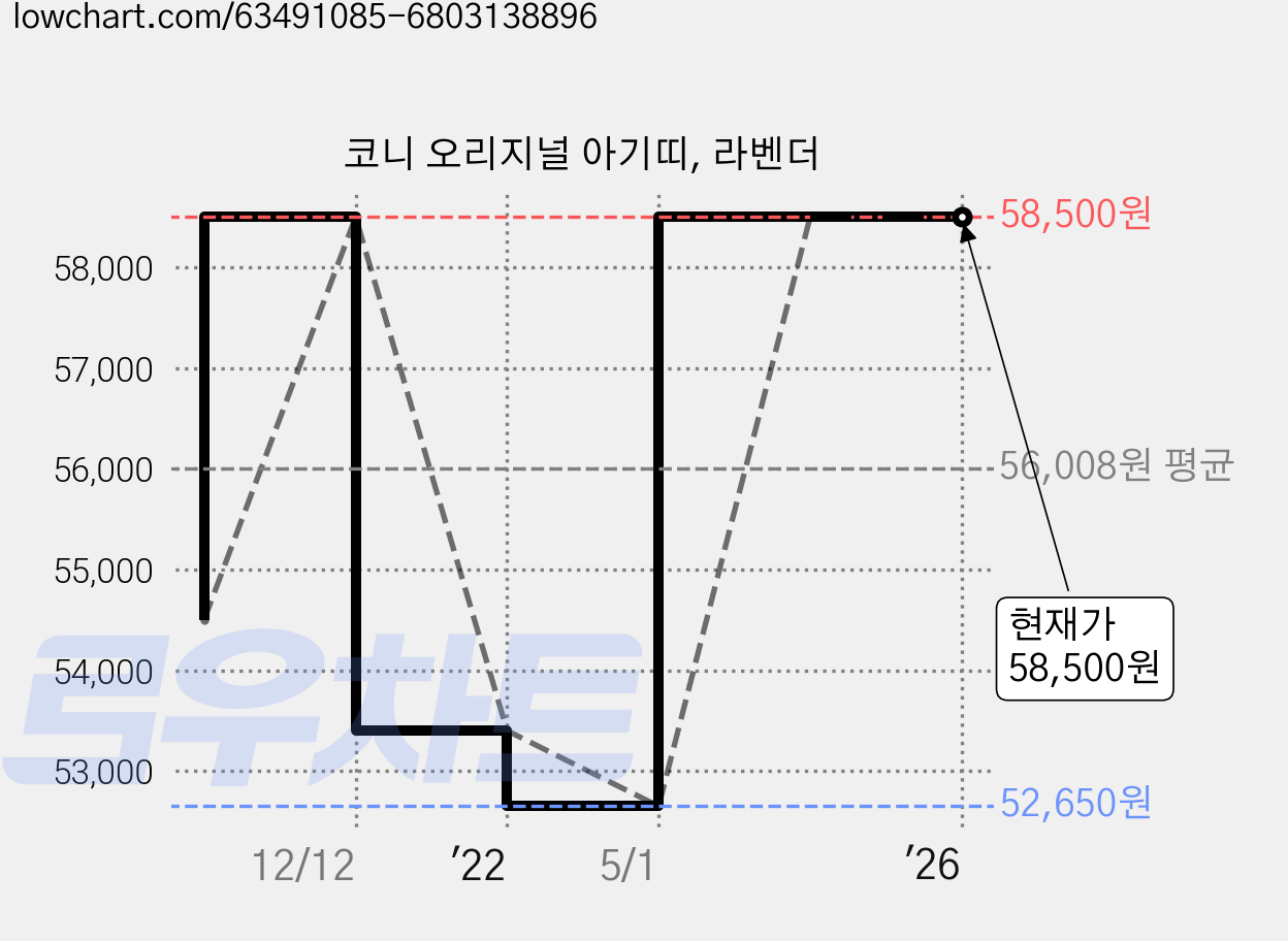 코니 오리지널 아기띠, 라벤더 가격 변동 차트, 현재가 58,500원, 역대최저가