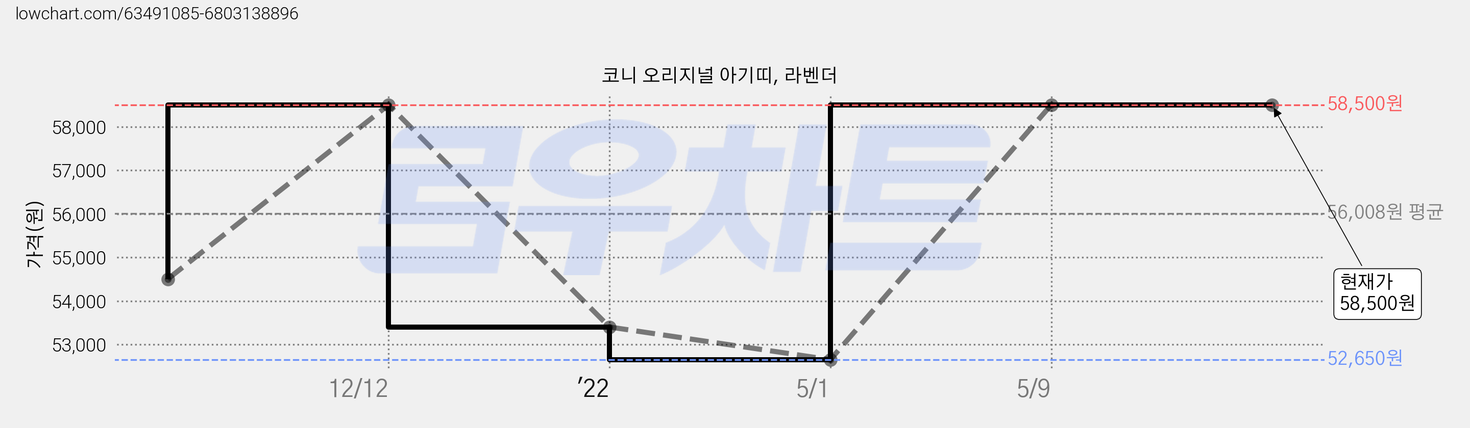 코니 오리지널 아기띠, 라벤더 가격 변동 차트, 현재가 58,500원, 역대최저가