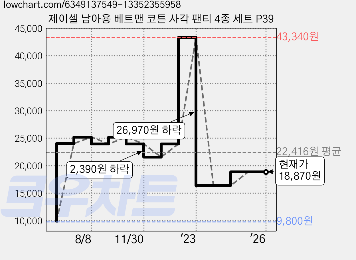제이셀 남아용 베트맨 코튼 사각 팬티 4종 세트 P39 가격 변동 차트, 현재가 18,870원, 역대최저가