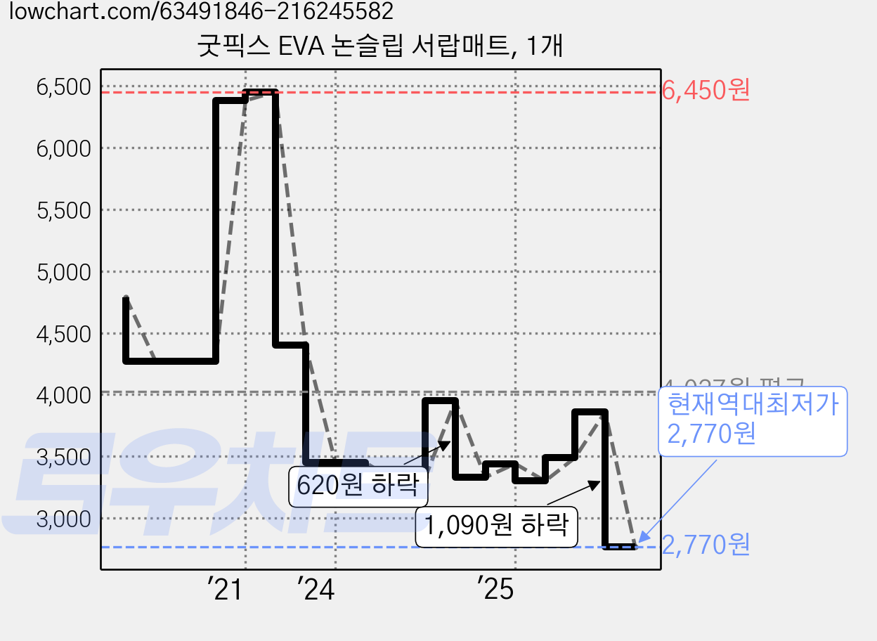 굿픽스 EVA 논슬립 서랍매트, 1개 가격 변동 차트, 현재가 2,770원, 역대최저가