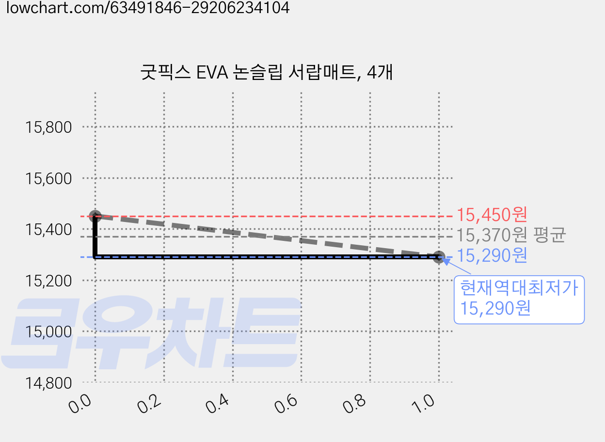 굿픽스 EVA 논슬립 서랍매트, 4개 가격 변동 차트, 현재가 15,290원, 역대최저가
