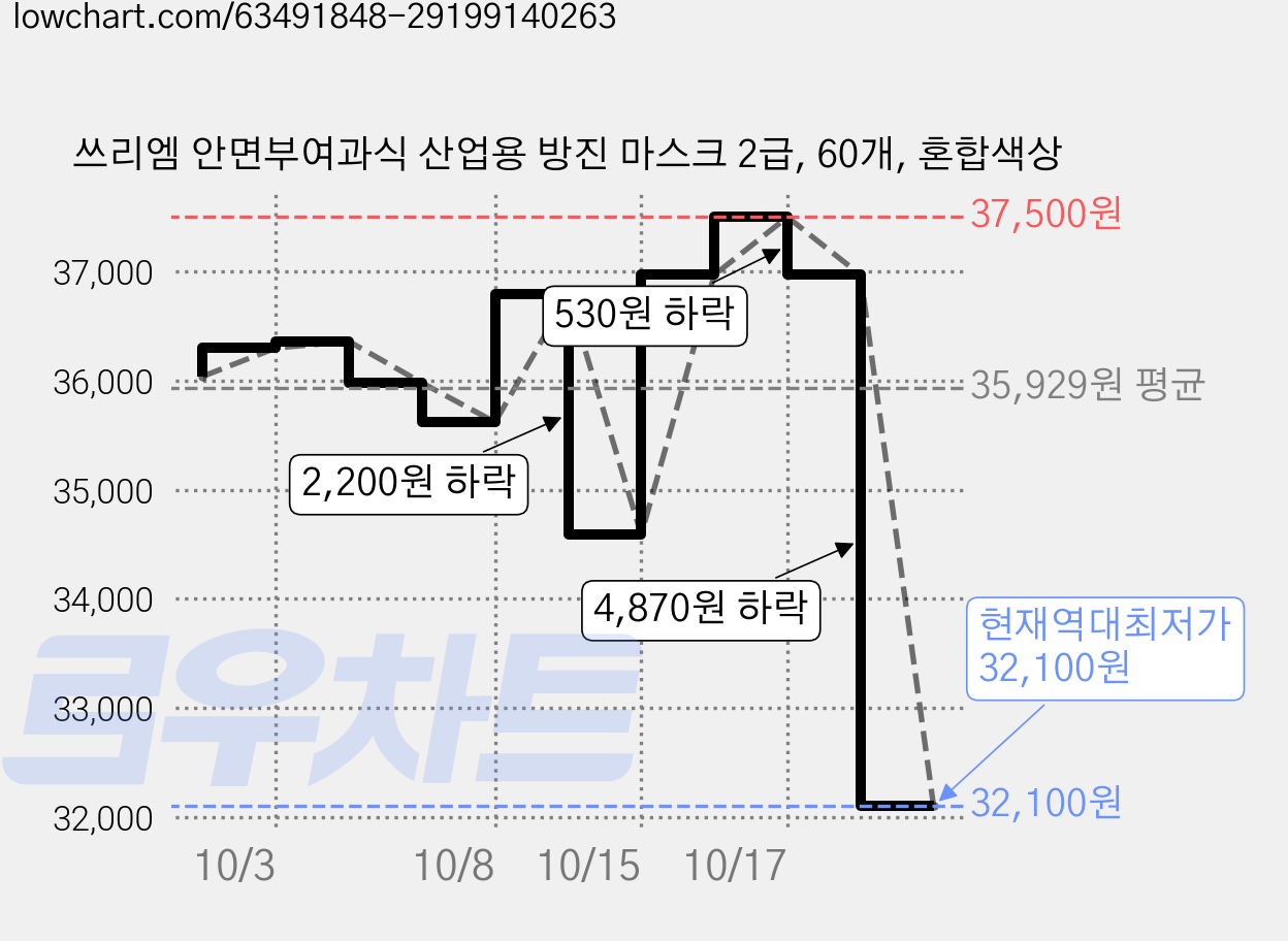 쓰리엠 안면부여과식 산업용 방진 마스크 2급, 60개, 혼합색상 가격 변동 차트, 현재가 32,100원, 역대최저가