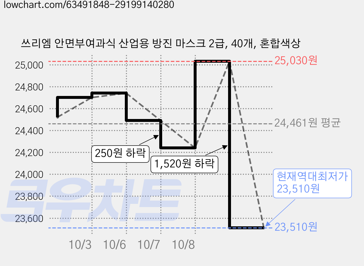 쓰리엠 안면부여과식 산업용 방진 마스크 2급, 40개, 혼합색상 가격 변동 차트, 현재가 23,510원, 역대최저가
