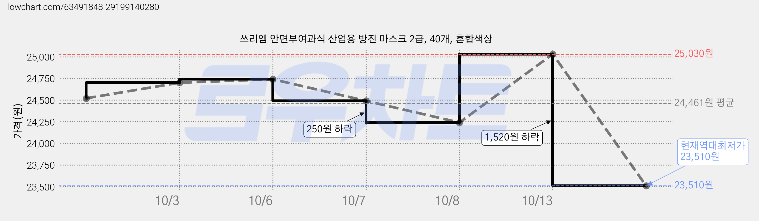 쓰리엠 안면부여과식 산업용 방진 마스크 2급, 40개, 혼합색상 가격 변동 차트, 현재가 23,510원, 역대최저가