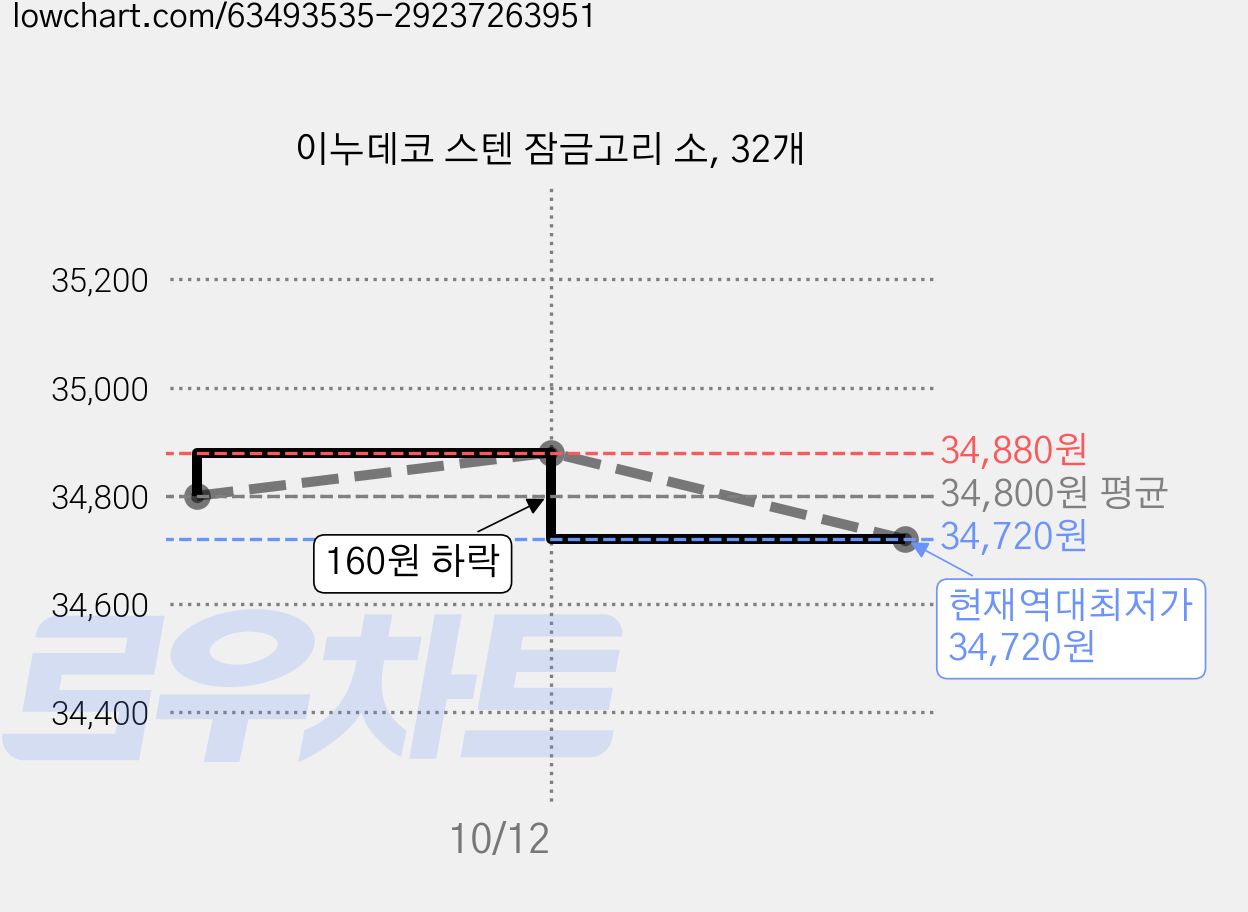 이누데코 스텐 잠금고리 소, 32개 가격 변동 차트, 현재가 34,720원, 역대최저가