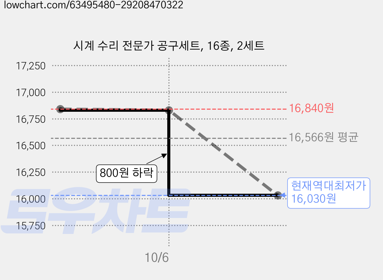 시계 수리 전문가 공구세트, 16종, 2세트 가격 변동 차트, 현재가 16,030원, 역대최저가