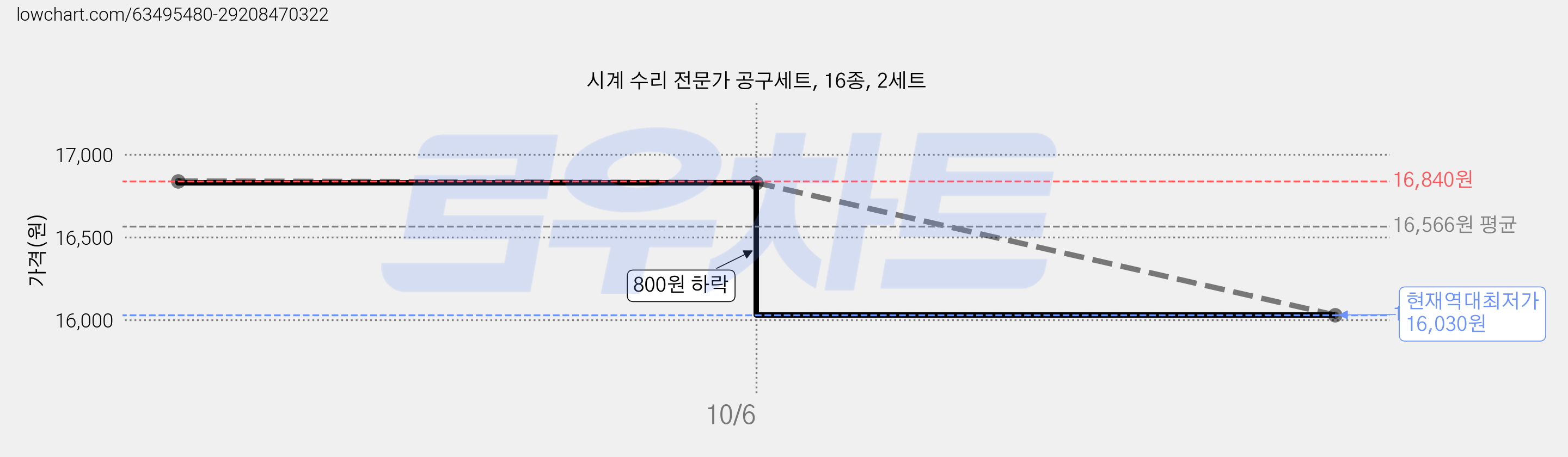 시계 수리 전문가 공구세트, 16종, 2세트 가격 변동 차트, 현재가 16,030원, 역대최저가