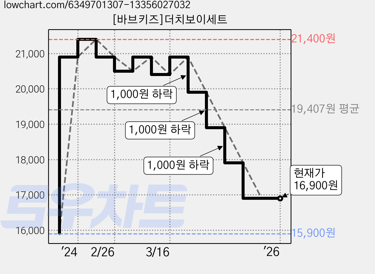 [바브키즈]더치보이세트 가격 변동 차트, 현재가 16,900원, 역대최저가