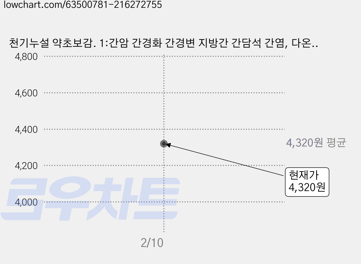 천기누설 약초보감. 1:간암 간경화 간경변 지방간 간담석 간염, 다온북스, MBN 천기누설 제작팀 저 가격 변동 차트, 현재가 4,320원