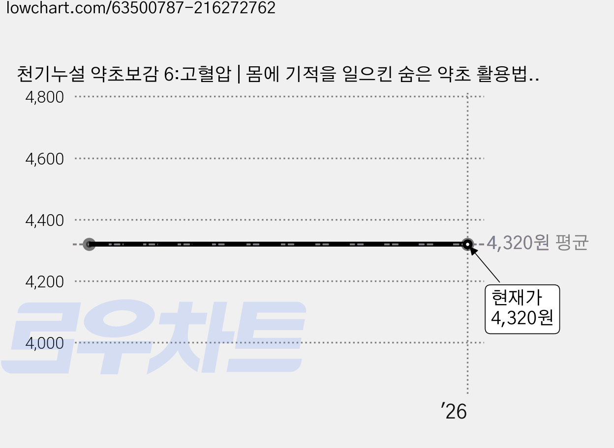 천기누설 약초보감 6:고혈압 | 몸에 기적을 일으킨 숨은 약초 활용법, 다온북스, MBN 천기누설 제작팀 저 가격 변동 차트, 현재가 4,320원