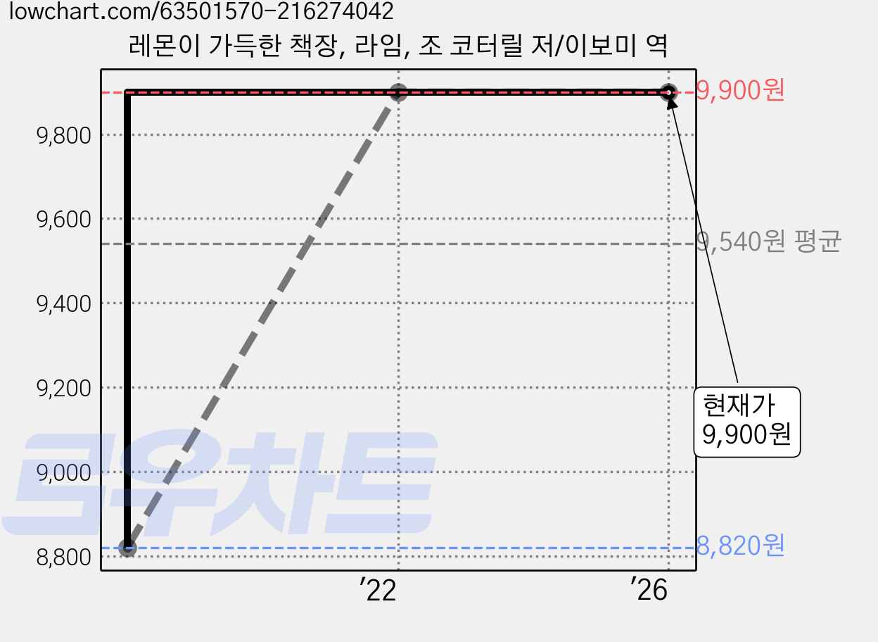 레몬이 가득한 책장, 라임, 조 코터릴 저/이보미 역 가격 변동 차트, 현재가 9,900원, 역대최저가