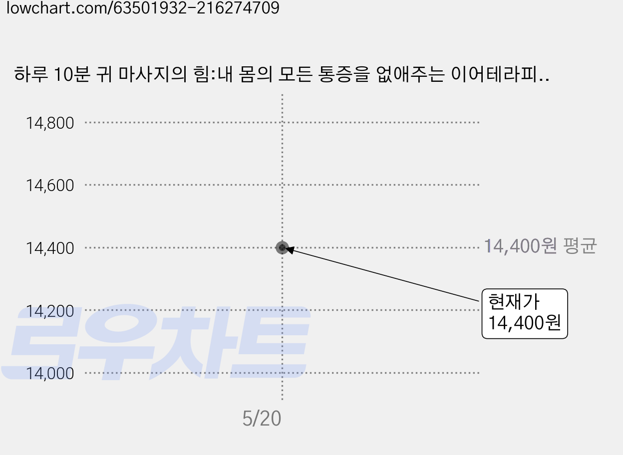 하루 10분 귀 마사지의 힘:내 몸의 모든 통증을 없애주는 이어테라피, 위즈덤하우스, 최은하 저 가격 변동 차트, 현재가 14,400원