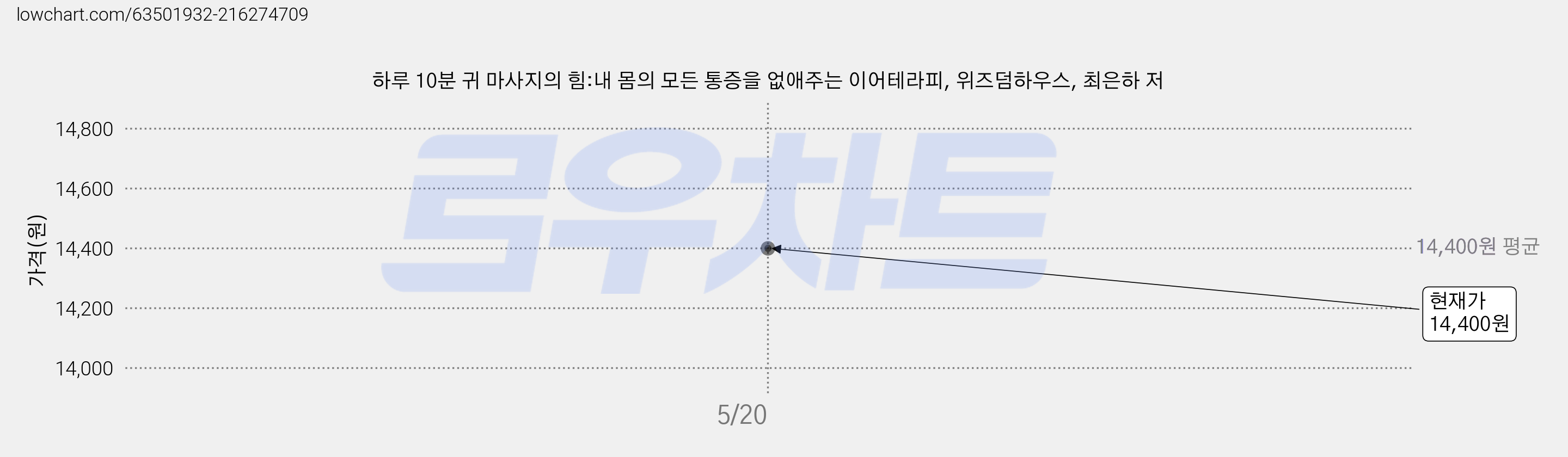 하루 10분 귀 마사지의 힘:내 몸의 모든 통증을 없애주는 이어테라피, 위즈덤하우스, 최은하 저 가격 변동 차트, 현재가 14,400원