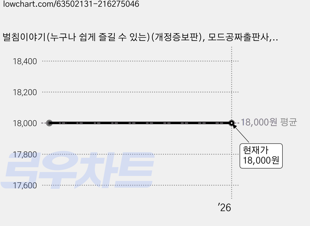벌침이야기(누구나 쉽게 즐길 수 있는)(개정증보판), 모드공짜출판사, <양광환> 저 가격 변동 차트, 현재가 18,000원