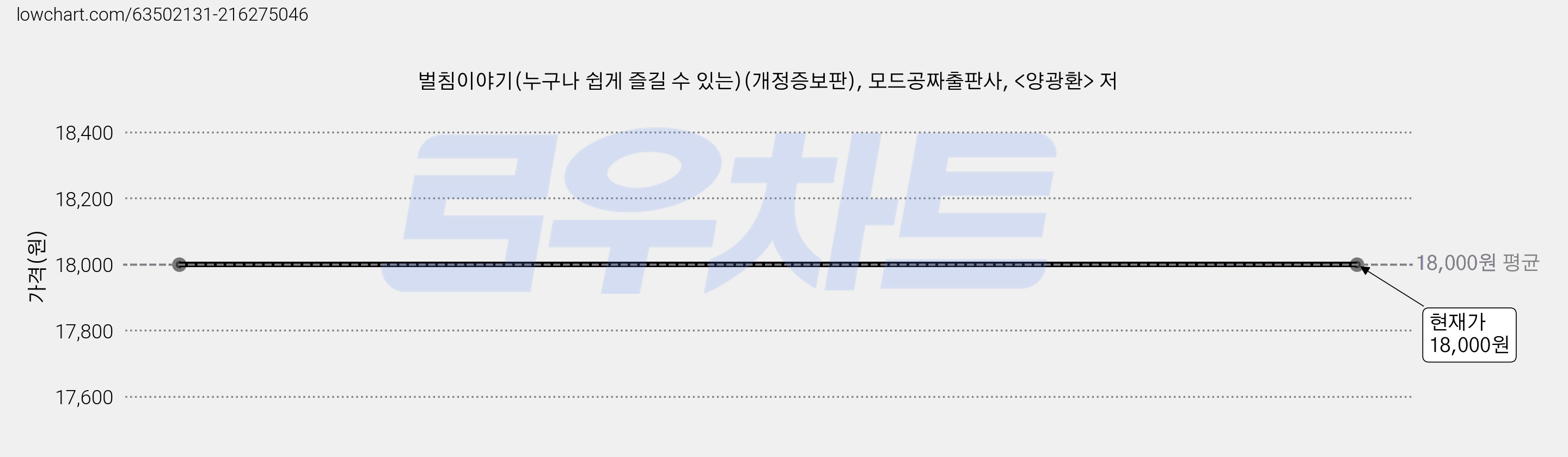 벌침이야기(누구나 쉽게 즐길 수 있는)(개정증보판), 모드공짜출판사, <양광환> 저 가격 변동 차트, 현재가 18,000원