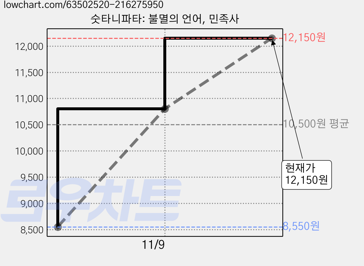숫타니파타: 불멸의 언어, 민족사 가격 변동 차트, 현재가 12,150원, 관측 최저가 8,550원